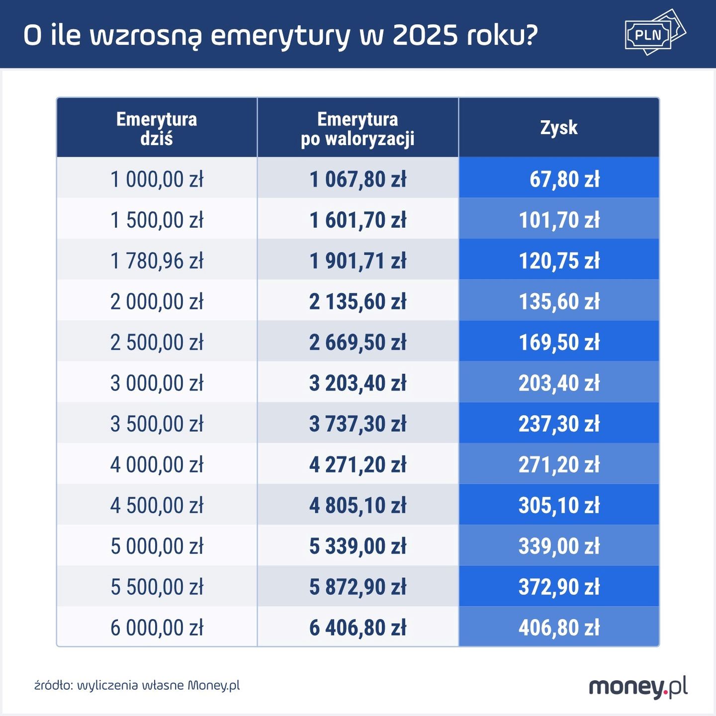 Tak wzrosną emerytury w 2025 r. przy założeniu, że waloryzacja wyniesie 6,78 proc.