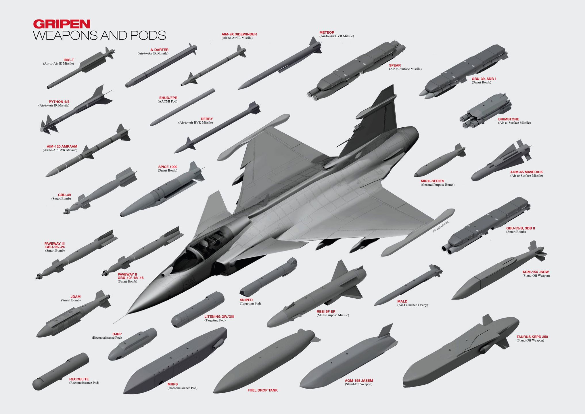 Możliwości przenoszenia uzbrojenia przez samoloty Saab JAS 39 Gripen.
