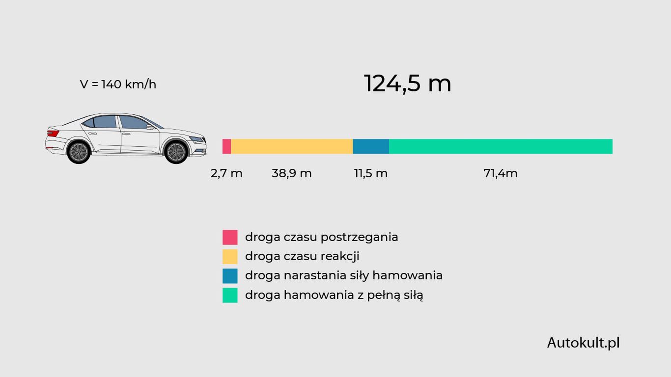 Podział drogi zatrzymania ze 140 km/h przy optymalnych założeniach