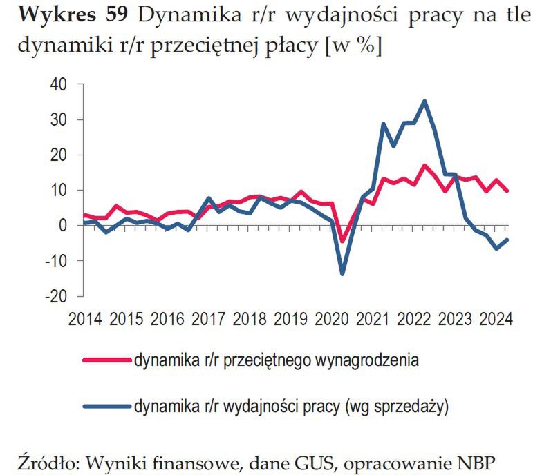 Firmy raportują, że wydajność pracy nie dotrzymuje kroku płacom.