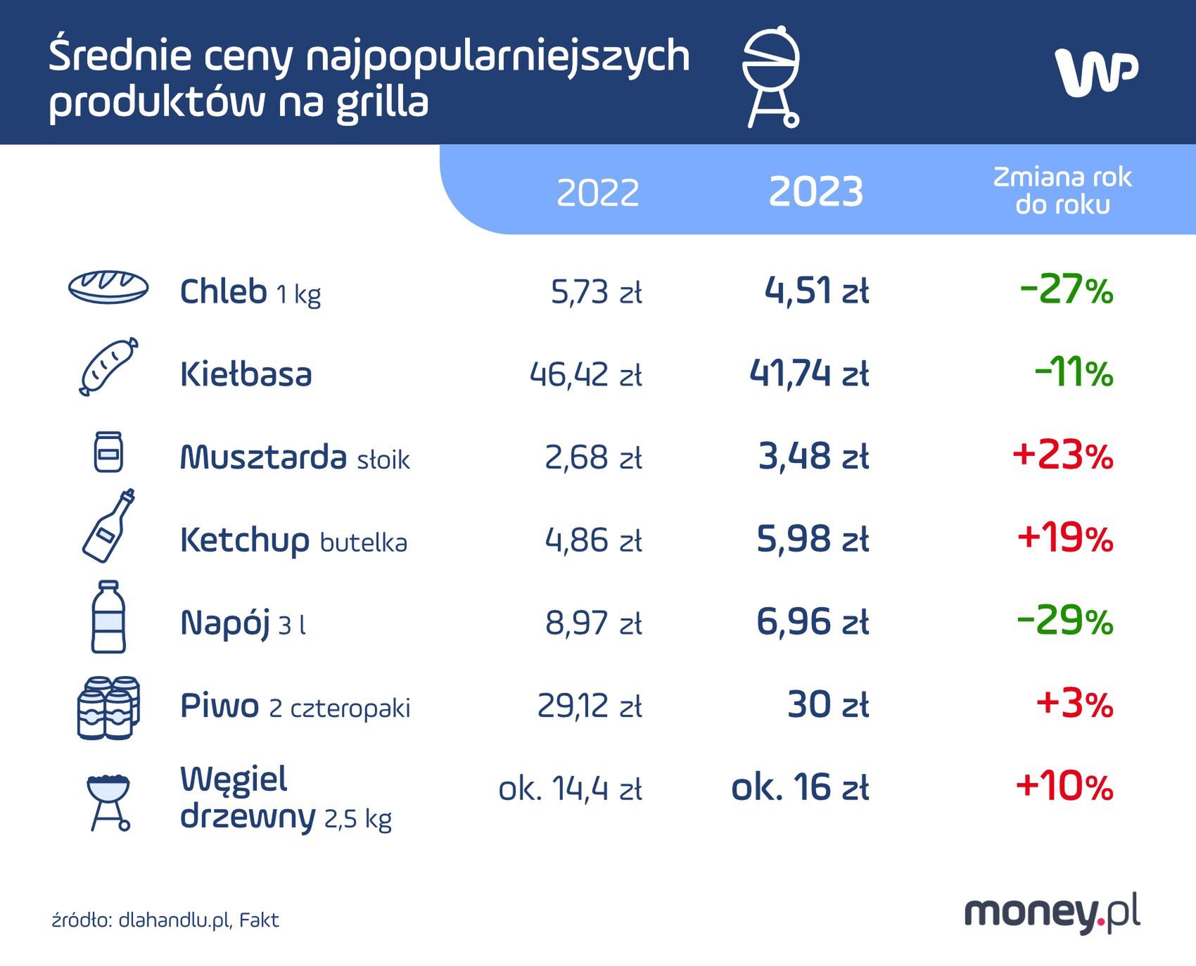 Średnie ceny najpopularniejszych produktów na grilla przed majówką 2023