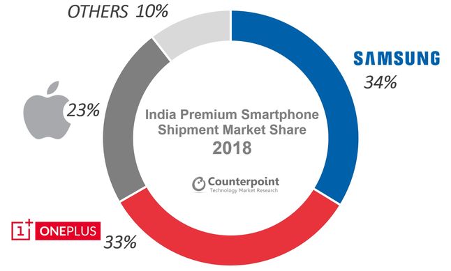 Udziały w rynku smartfonów premium w Indiach w 2018 roku (ilość dostarczonych na rynek urządzeń)