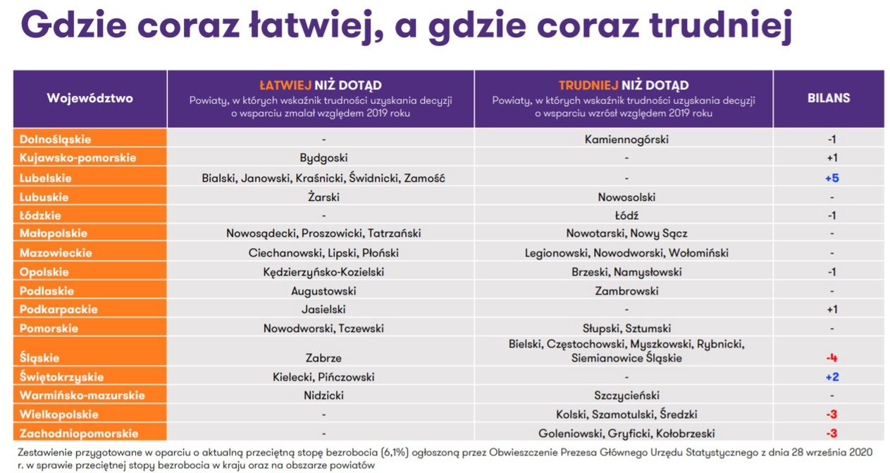 Gdzie łatwiej, a gdzie trudniej uzyskać wsparcie?