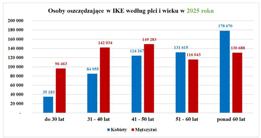 Opracowanie własne na podstawie danych KNF