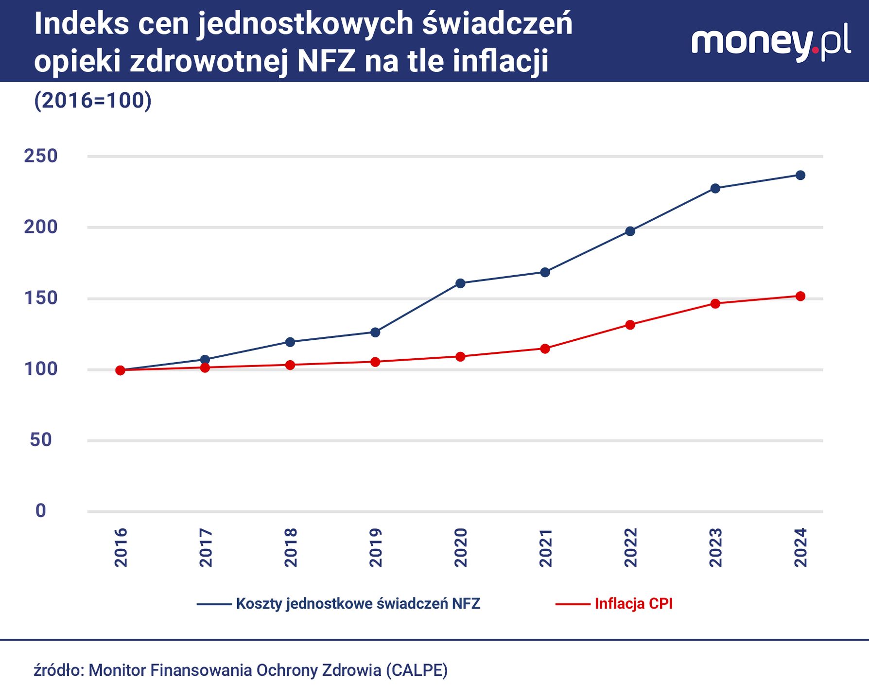 Wzrost wyceny świadczeń medycznych a inflacja 