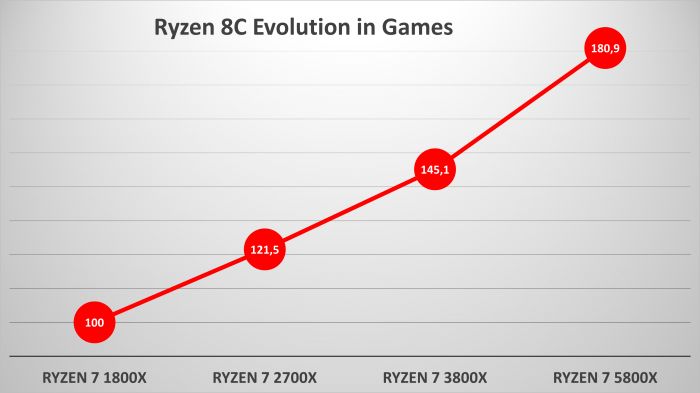 AMD Ryzen 1800X vs 2700X vs 3800X vs 5800X
