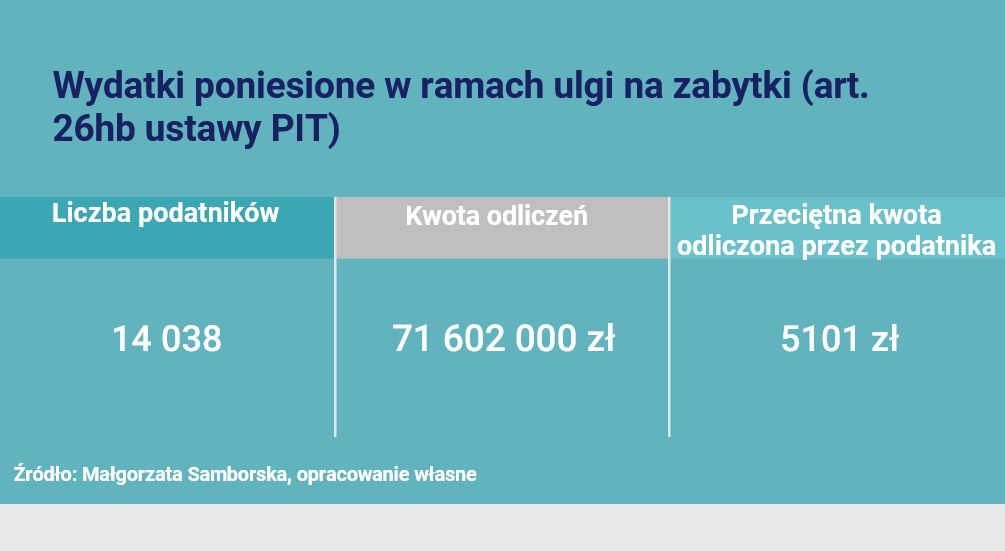 Wydatki poniesione w ramach ulgi na zabytki 