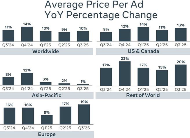 Wyniki Meta Platforms