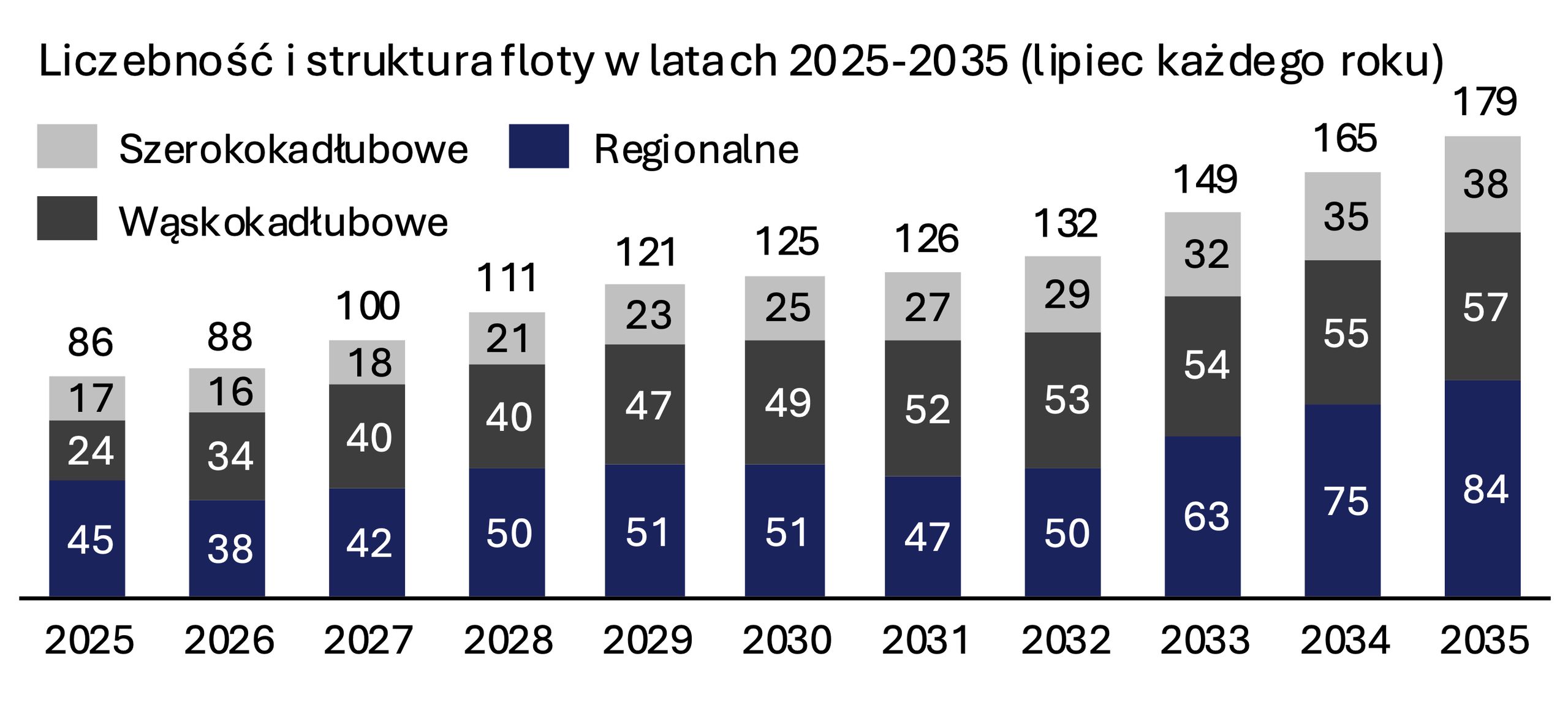 Plan rozwoju floty PLL LOT w latach 2025-2035