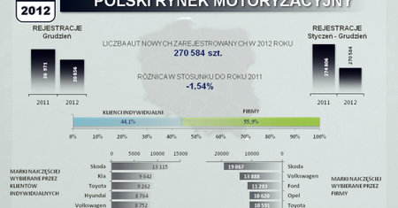 Polski rynek i import 2012 - podsumowanie i prognozy na kolejny rok