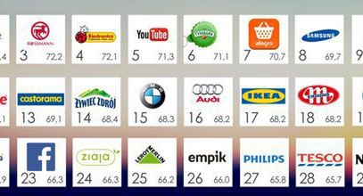 W Polsce najbardziej cenione marki to Nivea, Google i Rossmann, globalnie - Google, PayPal i WhatsApp (raport)