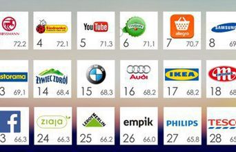 W Polsce najbardziej cenione marki to Nivea, Google i Rossmann, globalnie - Google, PayPal i WhatsApp (raport)