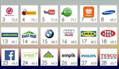 W Polsce najbardziej cenione marki to Nivea, Google i Rossmann, globalnie - Google, PayPal i WhatsApp (raport)