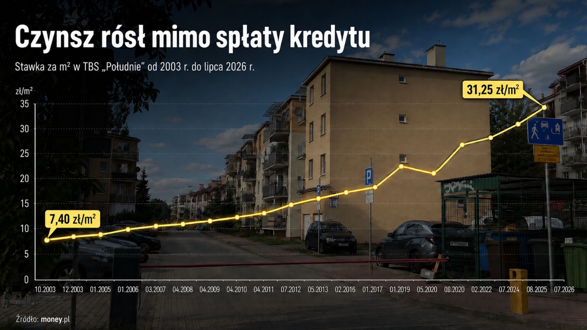 Tak rósł czynsz w TBS "Południe"