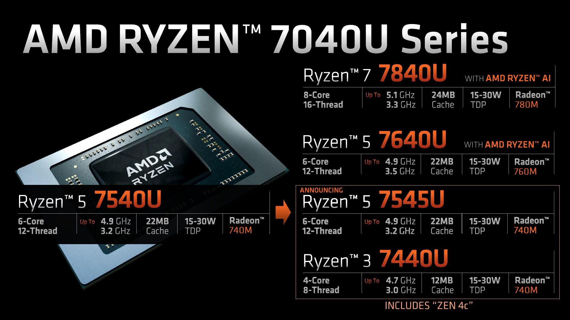 AMD Ryzen 7040U - specyfikacja procesorów
