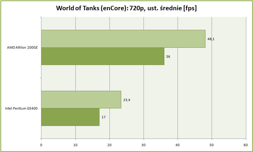 Test procesora AMD Athlon 200GE. Czy najtańszy Zen pokona Intel Pentium G5400? 23