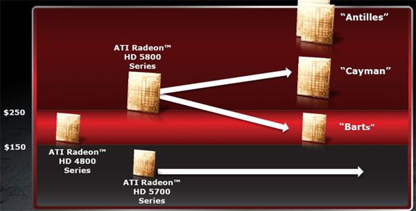 Podział nowych kart AMD