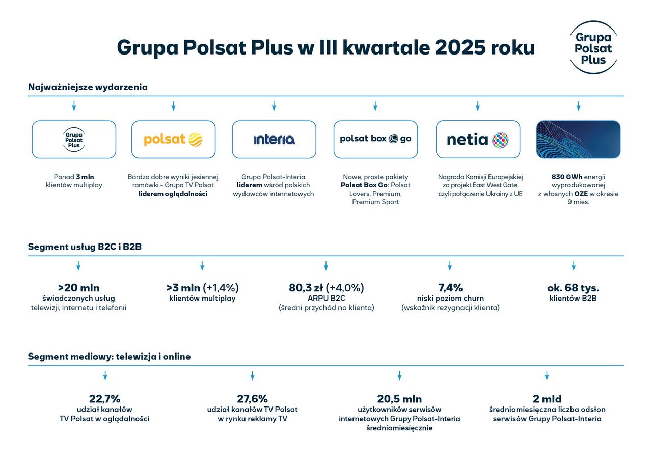 Infografika Grupa Polsat Plus