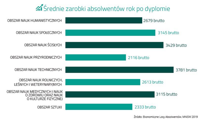 Najwięcej zarobią studenci po kierunkach technicznych