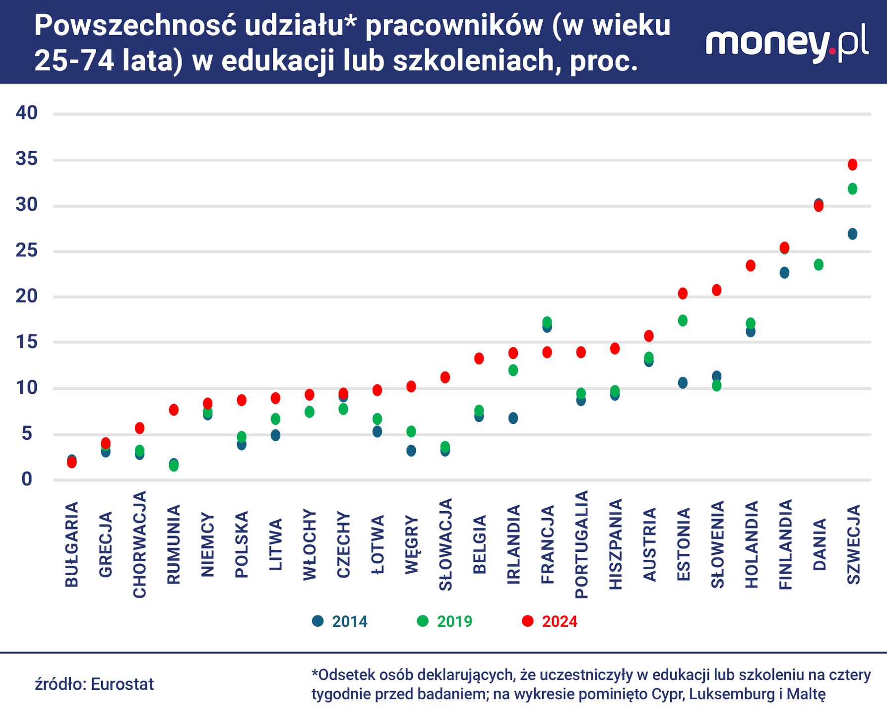 Dorośli Polacy niechętnie uczestniczą w szkoleniach i innych for