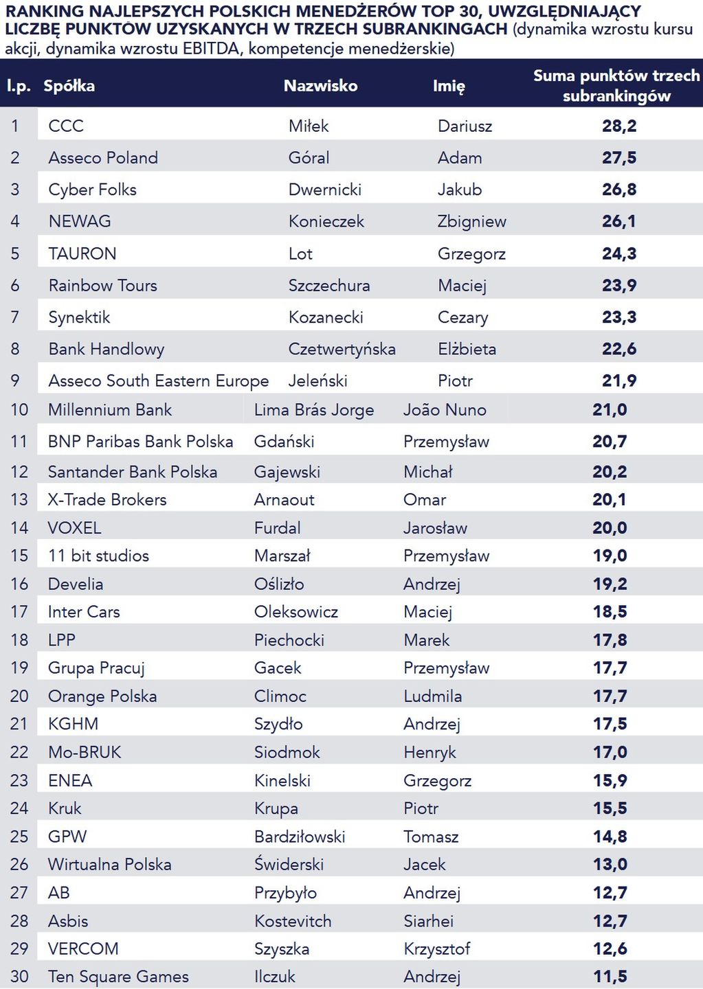Ranking najcenniejszych prezesów spółek mediowych