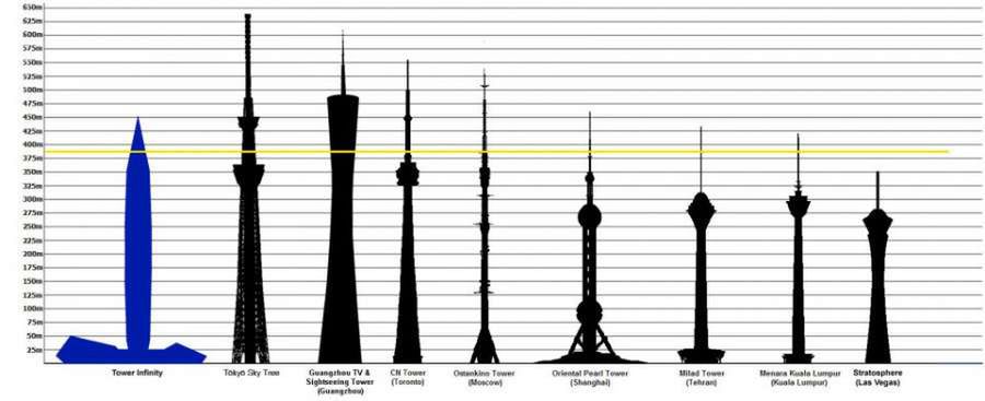 Tower Infinity - porównanie wysokości z innymi, znanymi budynkami