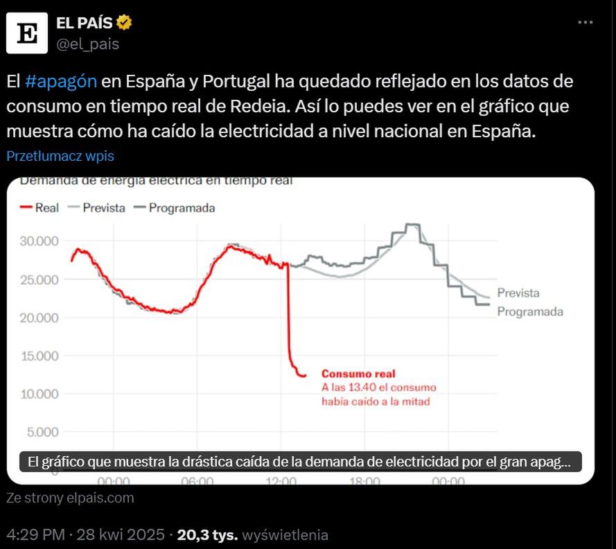 Wykres przedstawiający spadek cen energii elektryczne