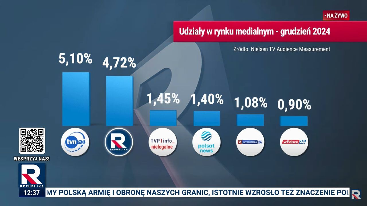 Wyniki na Republika TV