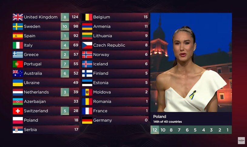 Jak głosowało polskie jury?