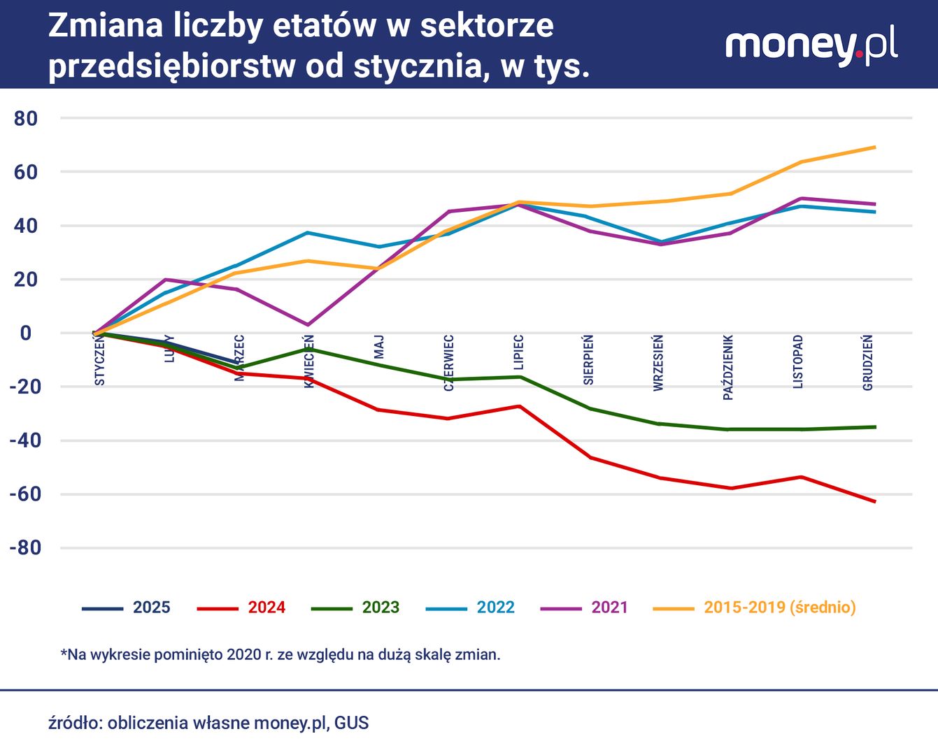Zatrudnienie w sektorze przedsiębiorstw w 2025 r. maleje wolniej