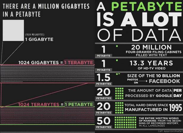 Czym jest petabajt danych?