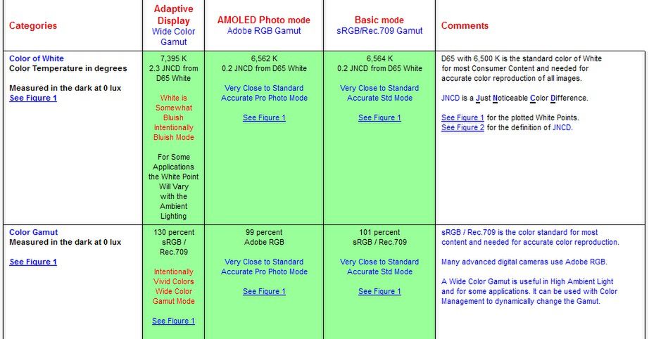 Super AMOLED z Galaxy Note'a 4 najlepszym ekranem na rynku mobilnym 2