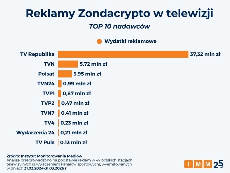 Wydatki Zondacrypto w telewizji