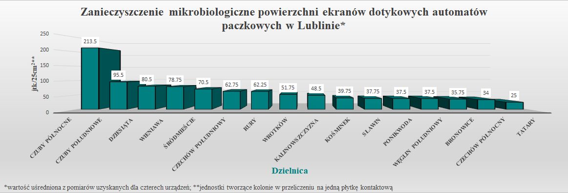 Wyniki badania