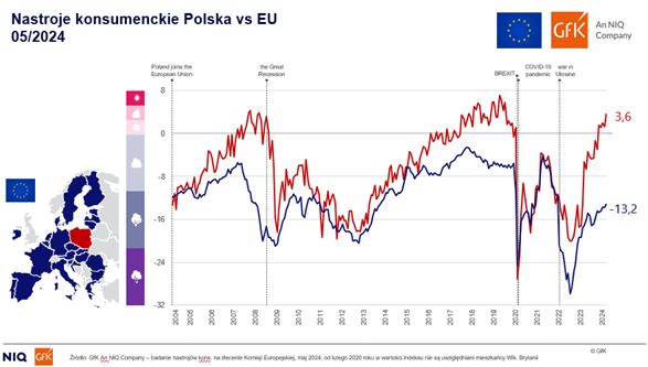 Barometr Nastrojów Konsumenckich GfK