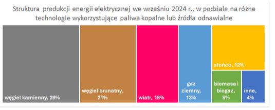 Opracowanie własne na podstawie https://www.are.waw.pl/badania-statystyczne/prezentacja-wybranych-danych 