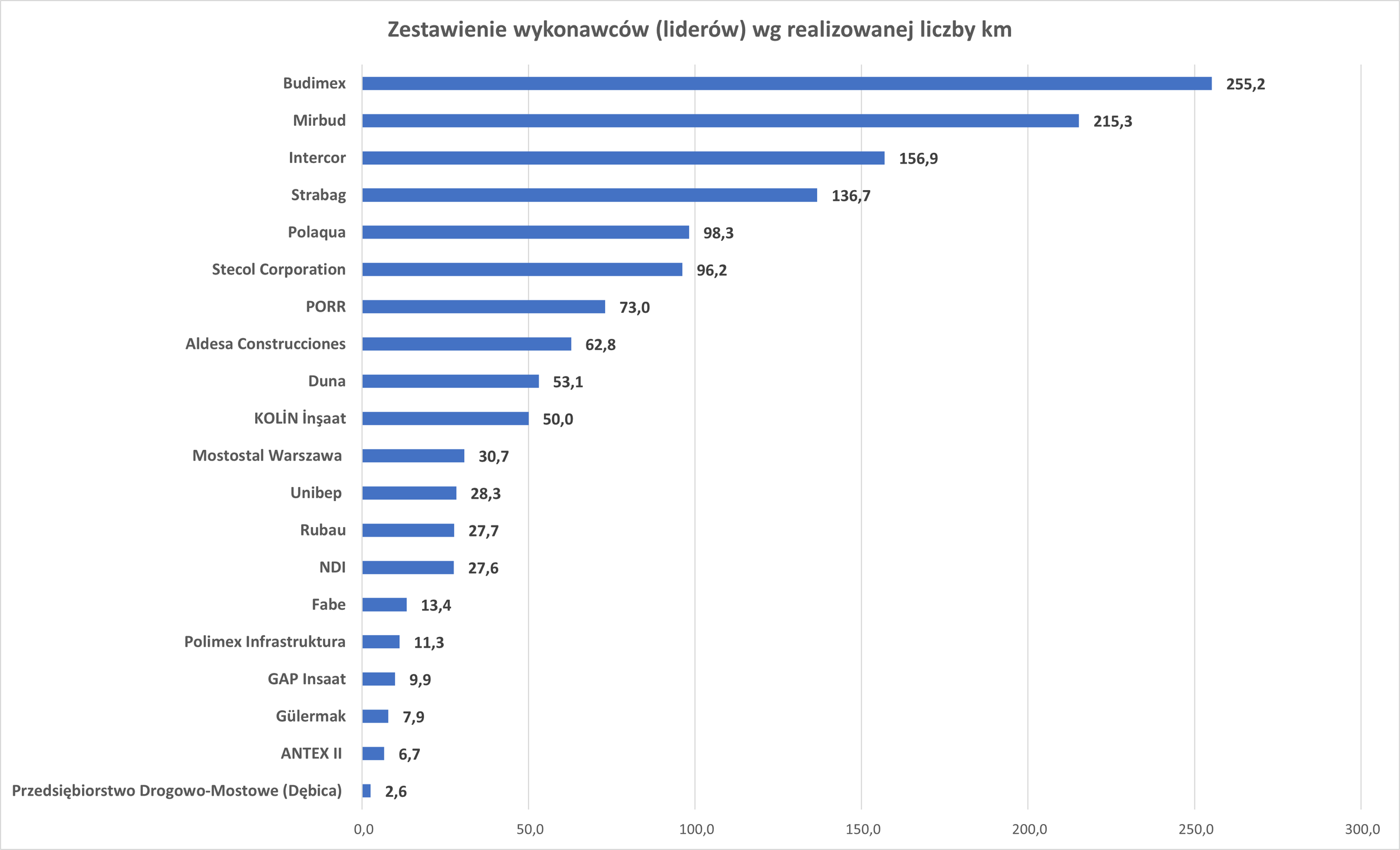 Najwięksi wykonawcy drogowi w Polsce