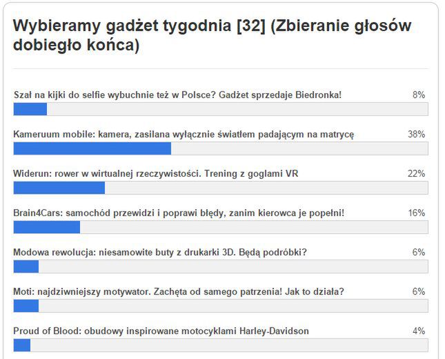 Gadżet tygodnia [32] – znamy wyniki głosowania. Co wybraliście? 2