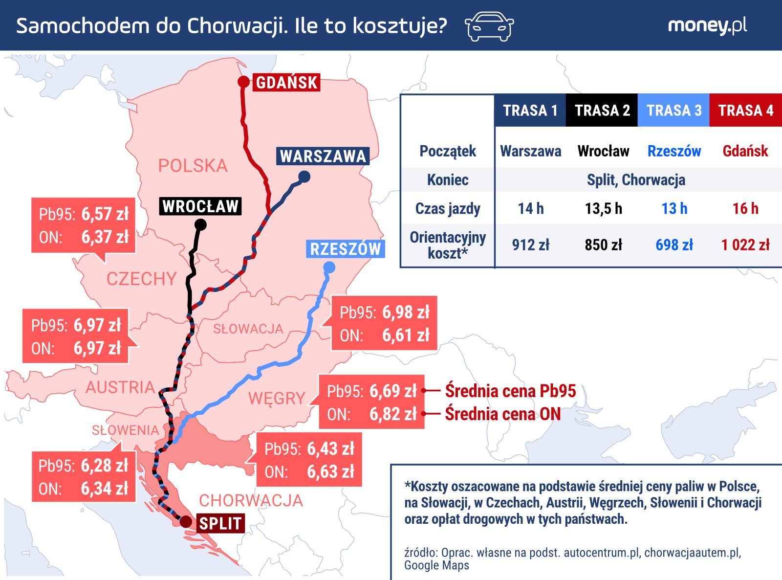 Szacunkowe koszty dojazdu do Chorwacji, z uwzględnieniem kosztów paliwa oraz opłat drogowych