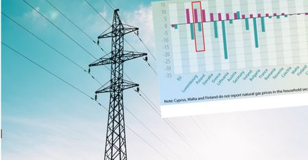 Ceny prądu. Polska z prawie największą podwyżką w UE