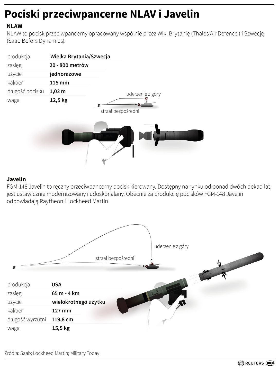 Ręczny zestaw przeciwpancerny Javelin 