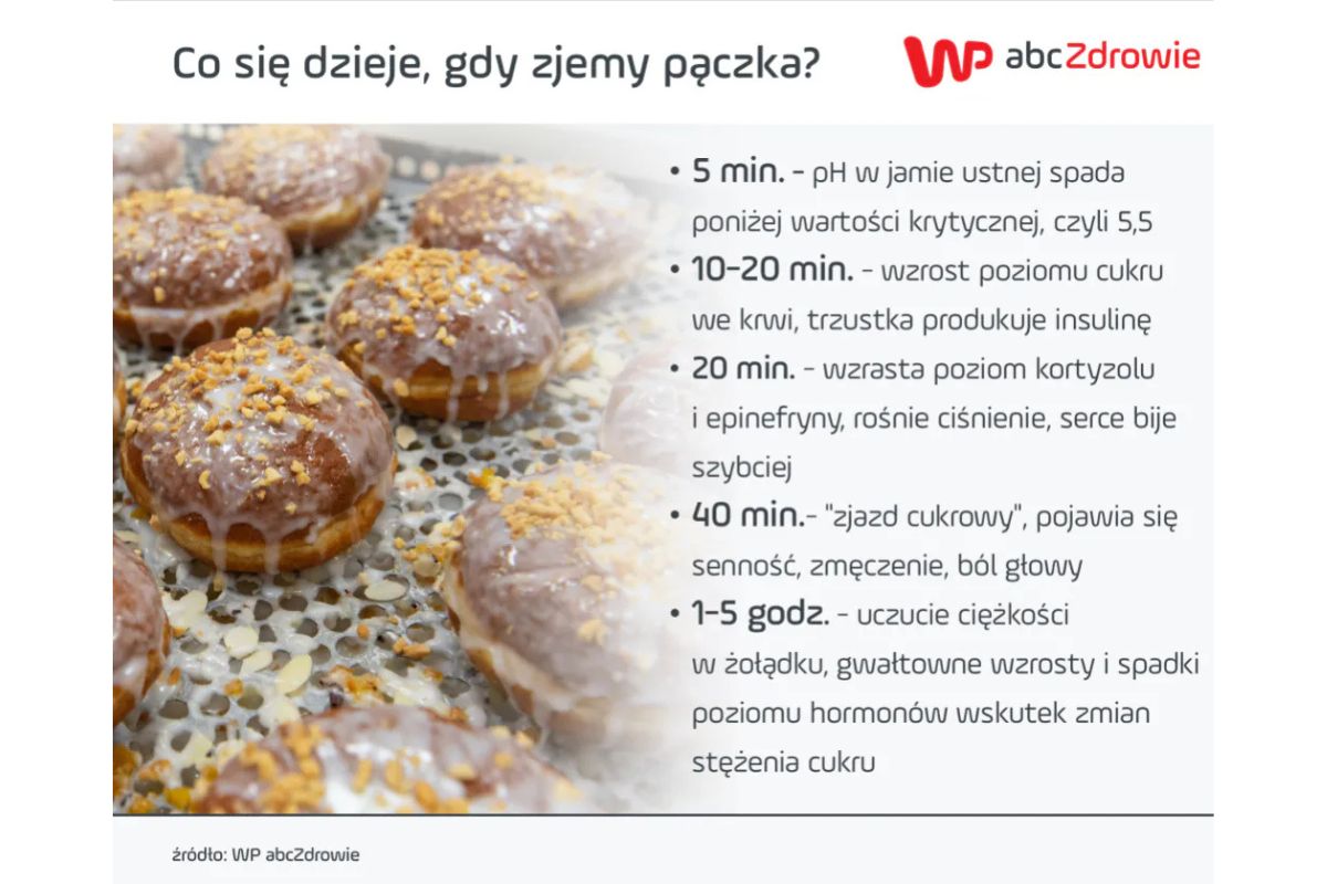 Co się dzieje w organizmie, gdy zjemy pączka?