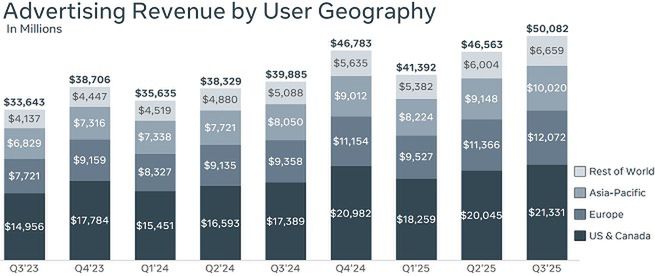 Wyniki Meta Platforms