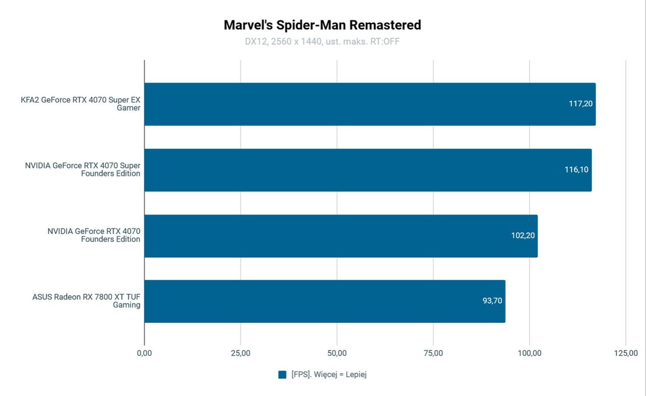 KFA2 GeForce RTX 4070 Super Ex Gamer Wydajność Spider-Man Remastered 1440p