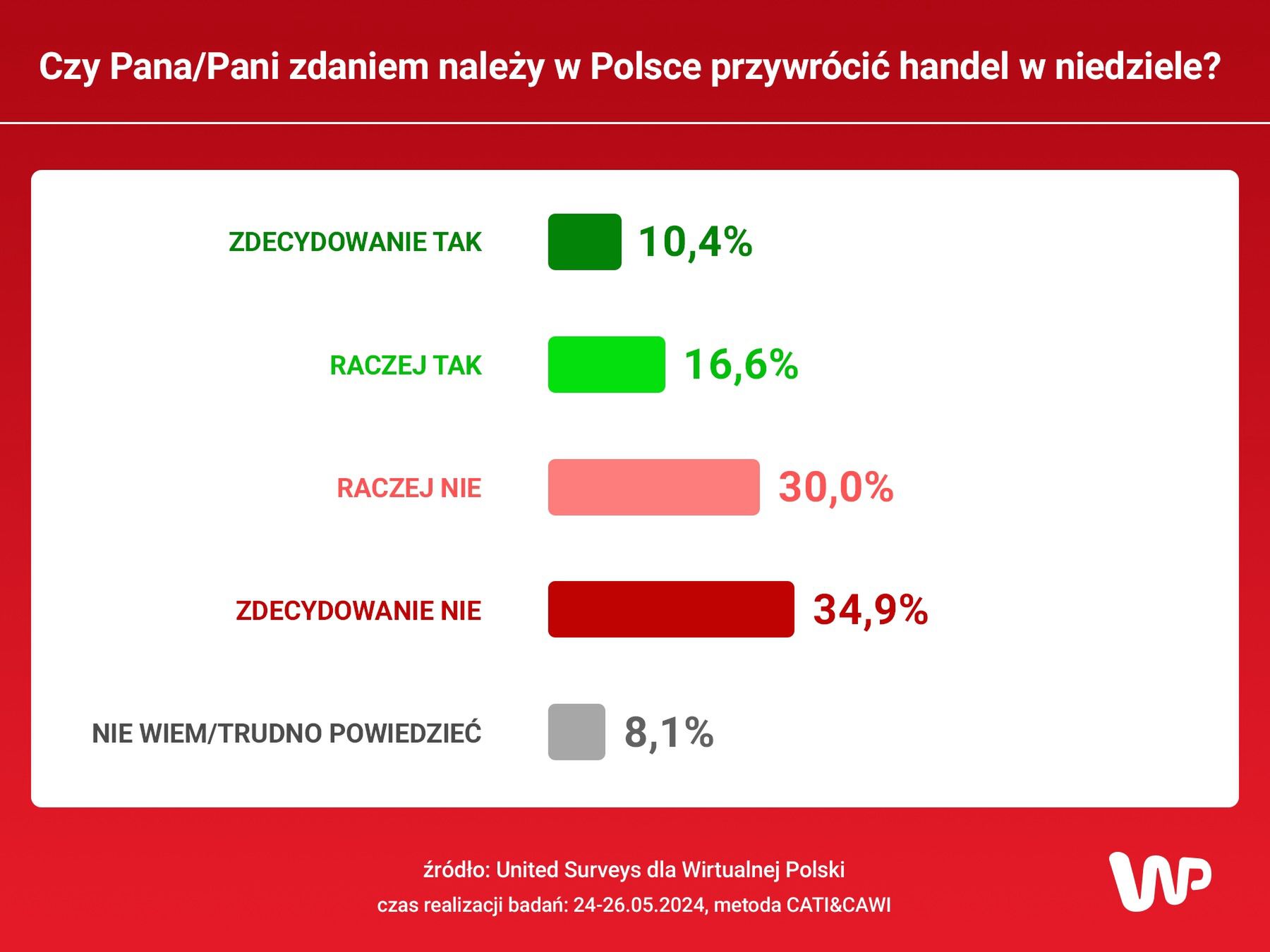 Czy Pani/Pana zdaniem należy w Polsce przywrócić handel w niedzielę?