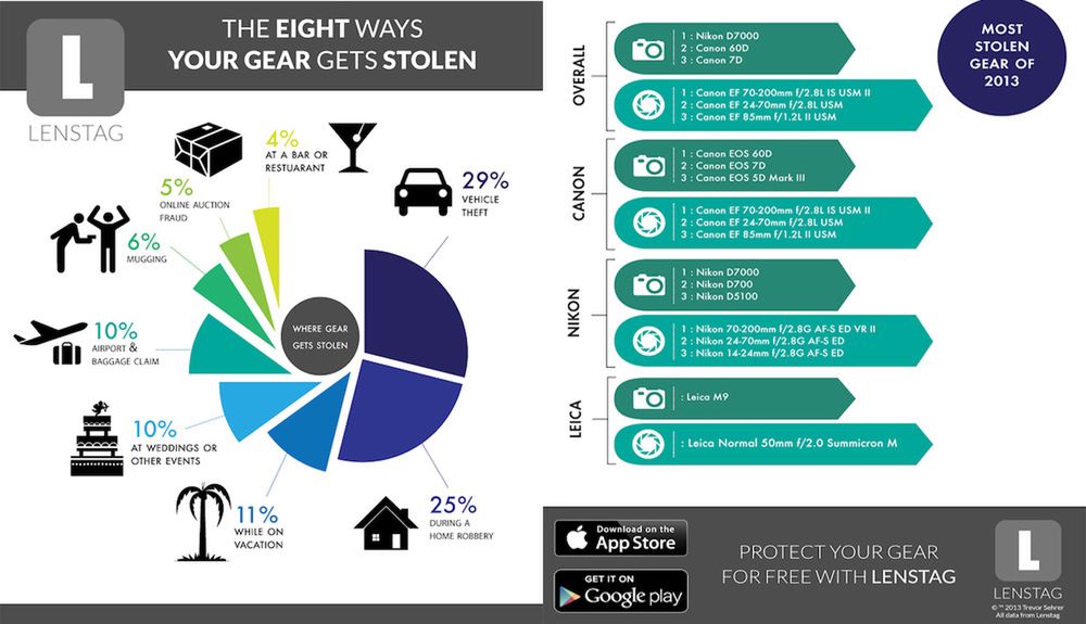Gdzie i jaki sprzęt fotograficzny jest najczęściej kradziony w 2013 roku?