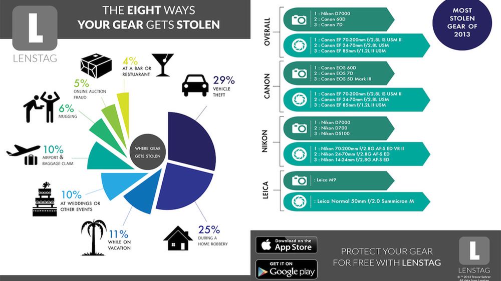 Gdzie i jaki sprzęt fotograficzny jest najczęściej kradziony w 2013 roku? 1