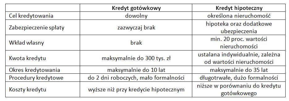 Kredyt gotówkowy a hipoteczny