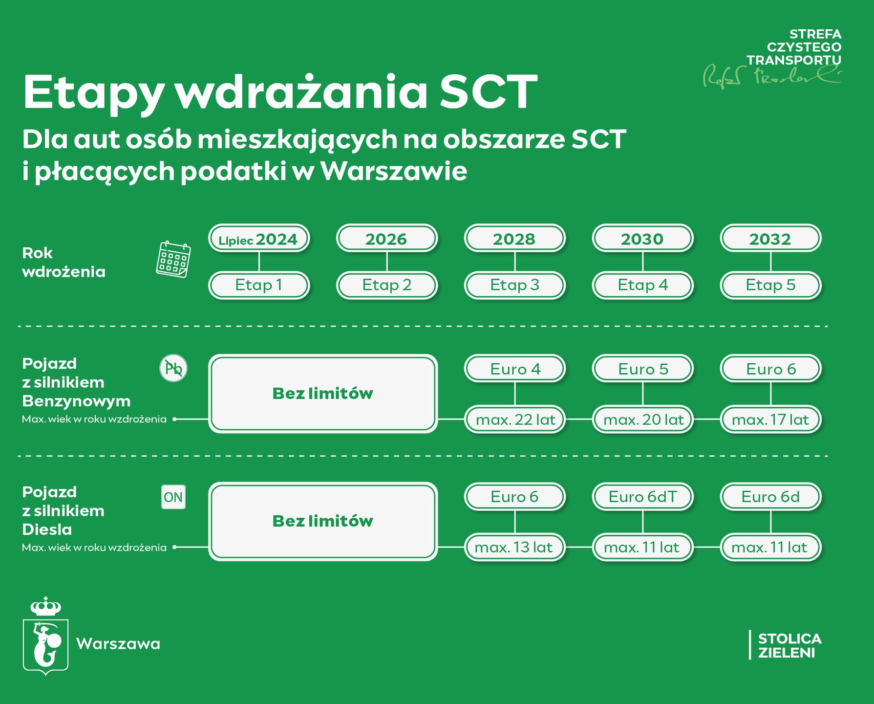 Mieszkańcy będą zwolnieni z SCT aż do 2028 roku.