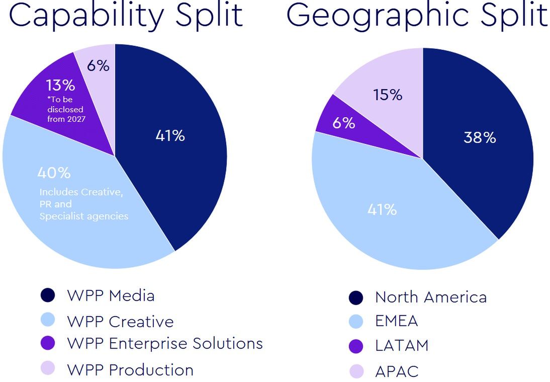 Wyniki biznesowe WPP